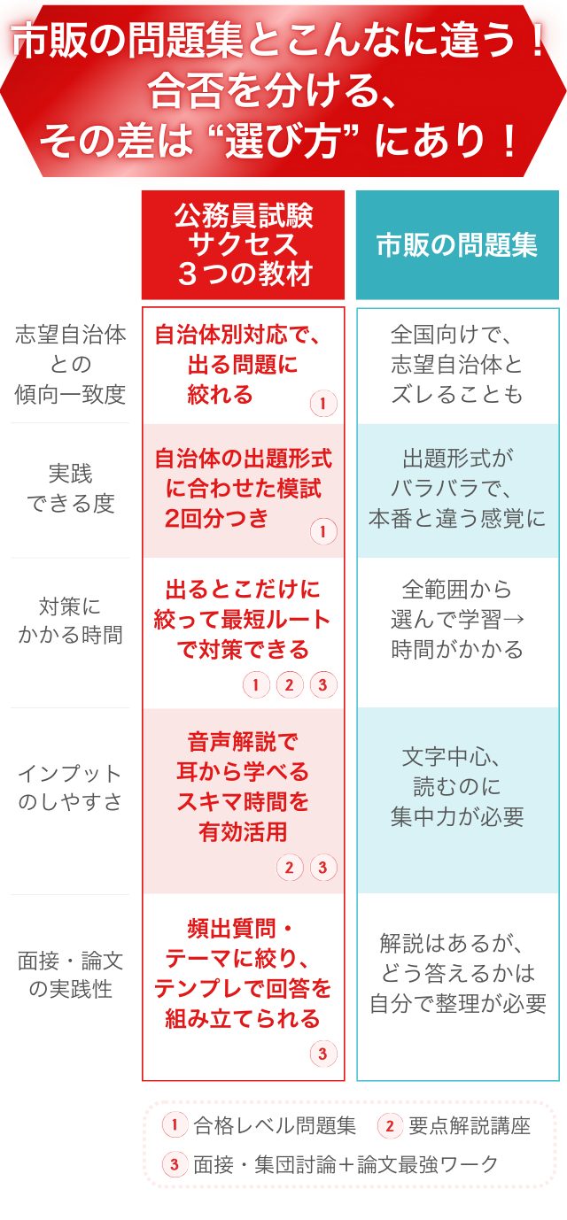 市販の問題集と公務員サクセスの違いを解説するバナー