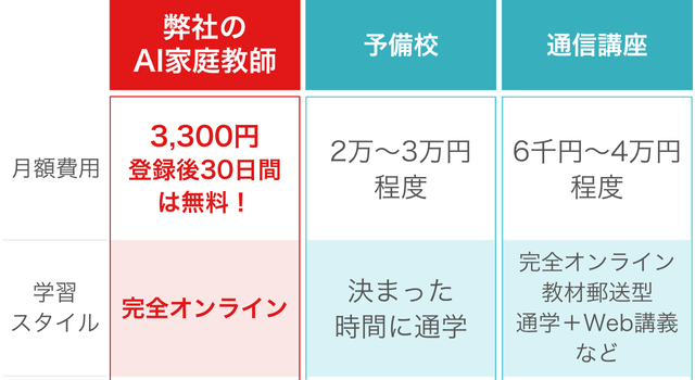AI家庭教師と、予備校、通信講座との比較。月額費用、学習スタイル
