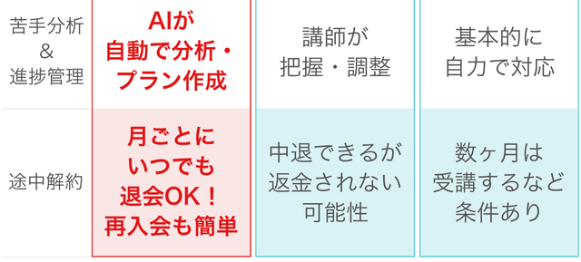 AI家庭教師と、予備校、通信講座との比較。苦手分析&進捗管理、途中解約